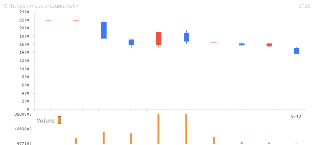 トリプルアイズ・株価チャート
