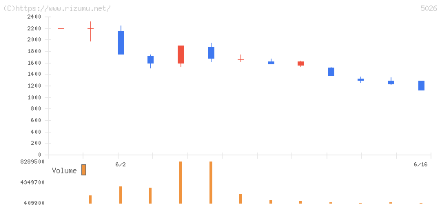 トリプルアイズ・株価チャート