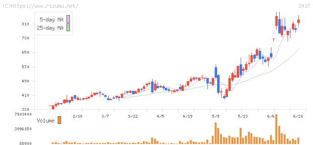 Ｓｈｉｎｗａ　Ｗｉｓｅ　Ｈｏｌｄｉｎｇｓ・株価チャート