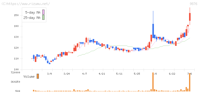 コックス・株価チャート