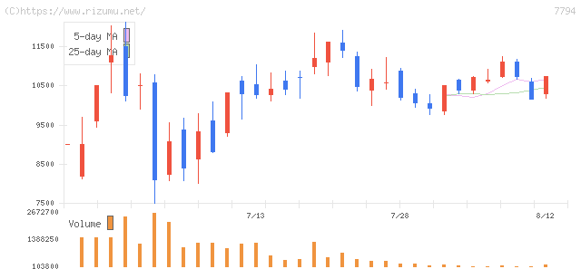 イーディーピー・株価チャート