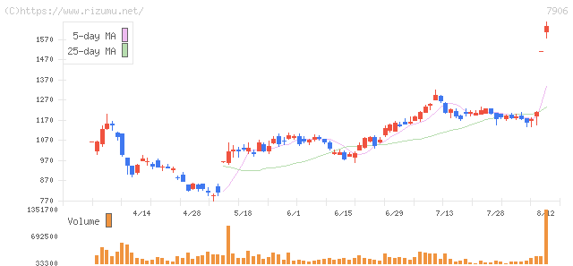 ヨネックス・株価チャート
