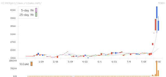 新東・株価チャート