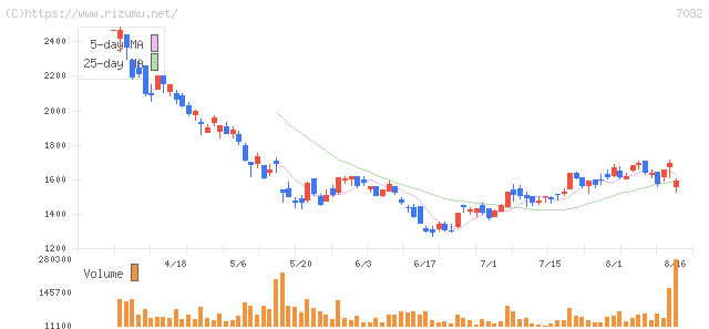 ジモティー・株価チャート
