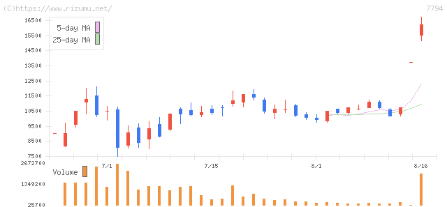 イーディーピー・株価チャート