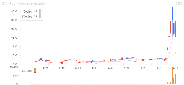 新東・株価チャート