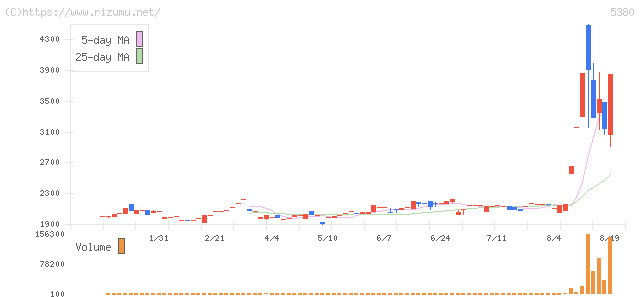 新東・株価チャート