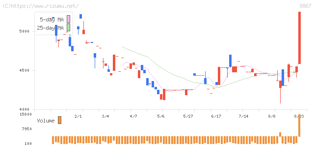 そろそろ利確 ソレキア 9867 の株価暴騰を大特集 22 08 26 株価アルゴリズム公式ブログ