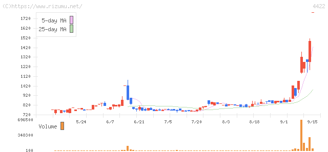 ＶＡＬＵＥＮＥＸ・株価チャート