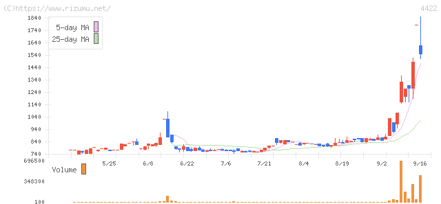 ＶＡＬＵＥＮＥＸ・株価チャート