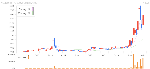 VALUENEX・株価チャート