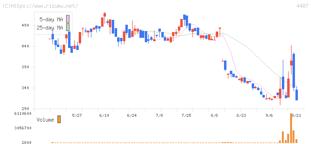 スペースマーケット・株価チャート