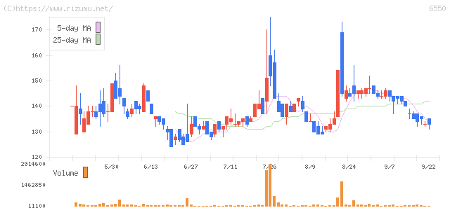 Unipos・株価チャート