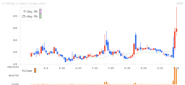 Ｕｎｉｐｏｓ・株価チャート