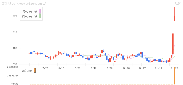富山第一銀行・株価チャート