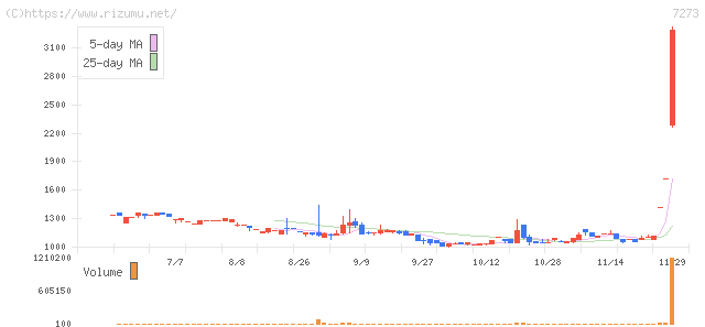 イクヨ・株価チャート