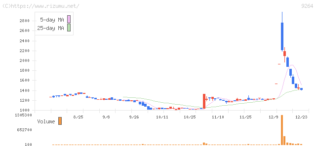 ポエック・株価チャート