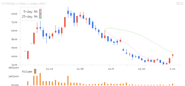 ｐｌｕｓｚｅｒｏ・株価チャート
