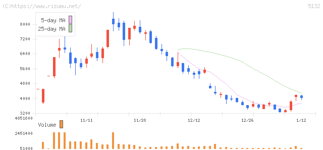 ｐｌｕｓｚｅｒｏ・株価チャート