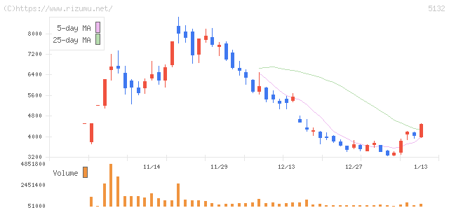 ｐｌｕｓｚｅｒｏ・株価チャート