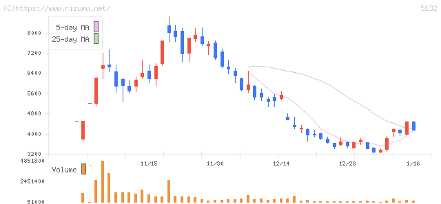 ｐｌｕｓｚｅｒｏ・株価チャート