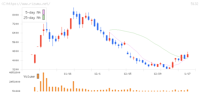 ｐｌｕｓｚｅｒｏ・株価チャート