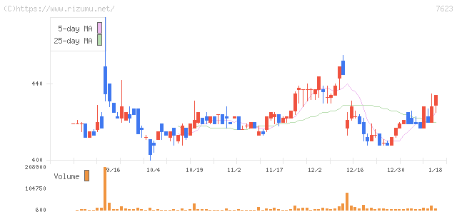 サンオータス・株価チャート