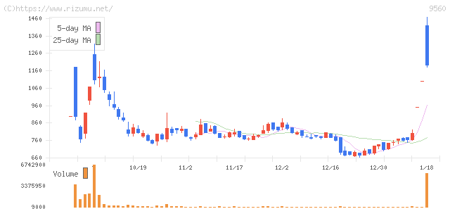 プログリット・株価チャート