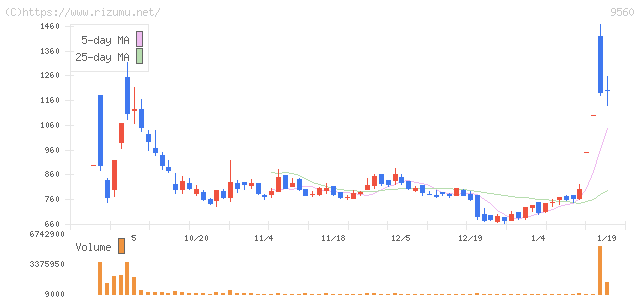 プログリット・株価チャート