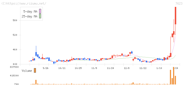 サンオータス・株価チャート