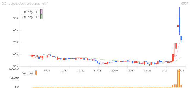 ＡＩＡＩグループ・株価チャート