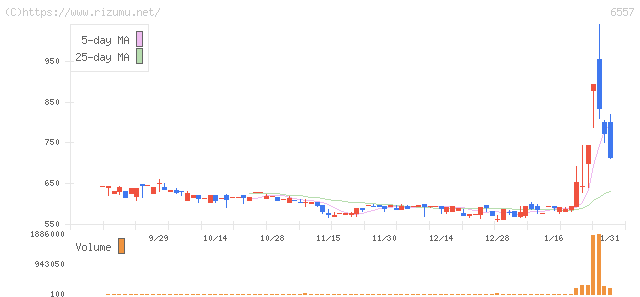 ＡＩＡＩグループ・株価チャート