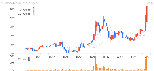 TDSE・株価チャート