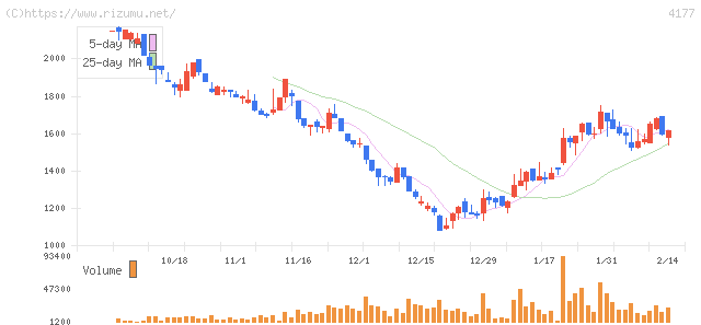 ｉ－ｐｌｕｇ・株価チャート