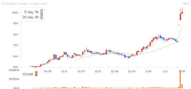 ムトー精工・株価チャート