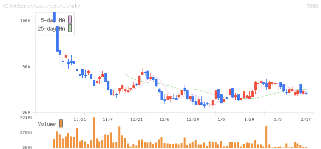 ウッドワン・株価チャート
