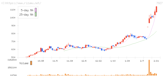 ムトー精工・株価チャート