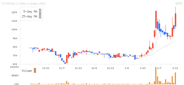 ラストワンマイル・株価チャート