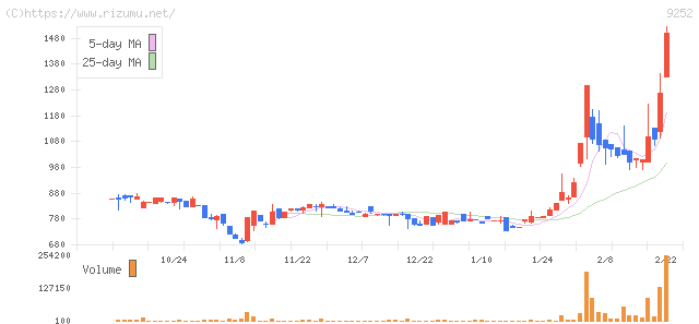 ラストワンマイル・株価チャート