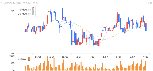 JTP・株価チャート