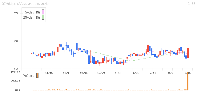 ＪＴＰ・株価チャート
