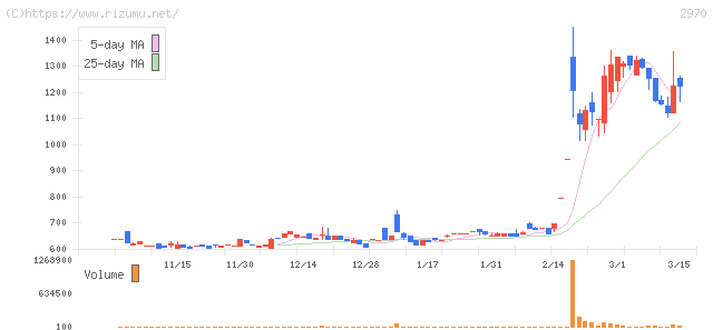グッドライフカンパニー・株価チャート