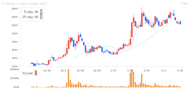 TDSE・株価チャート