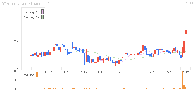 ＪＴＰ・株価チャート