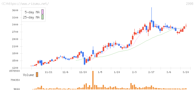 クリアル・株価チャート