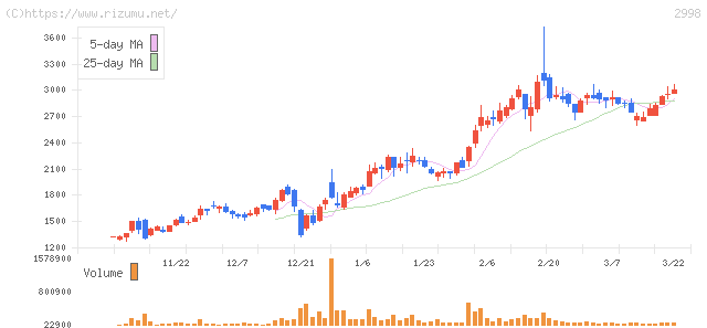 クリアル・株価チャート