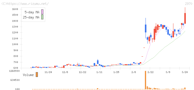グッドライフカンパニー・株価チャート