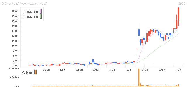 グッドライフカンパニー・株価チャート