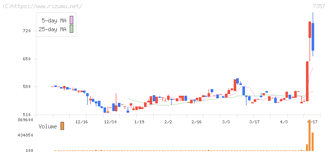 ジオコード・株価チャート