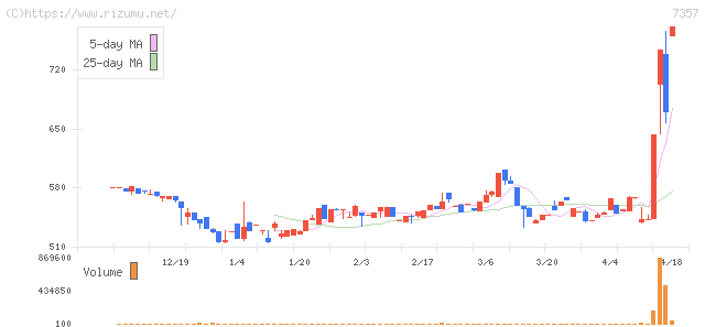 ジオコード・株価チャート